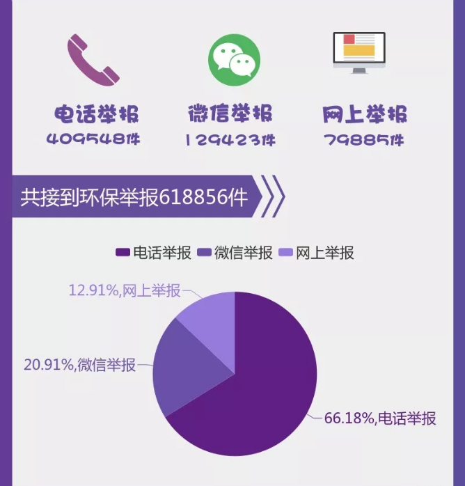 圖解丨數(shù)說“12369”環(huán)保舉報(bào)辦了啥？