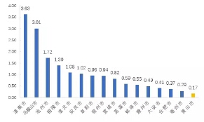 2015年安徽各地區(qū)單位工業(yè)增加值能耗(規(guī)模以上，噸標(biāo)準(zhǔn)煤/萬(wàn)元)