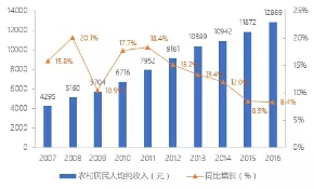  2007-2016年黃山市農(nóng)村居民人均純收入增長(zhǎng)情況