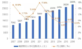  2007-2016年黃山市城鎮(zhèn)居民人均可支配收入增長(zhǎng)情況