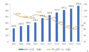 2007-2016年黃山市GDP增長(zhǎng)情況